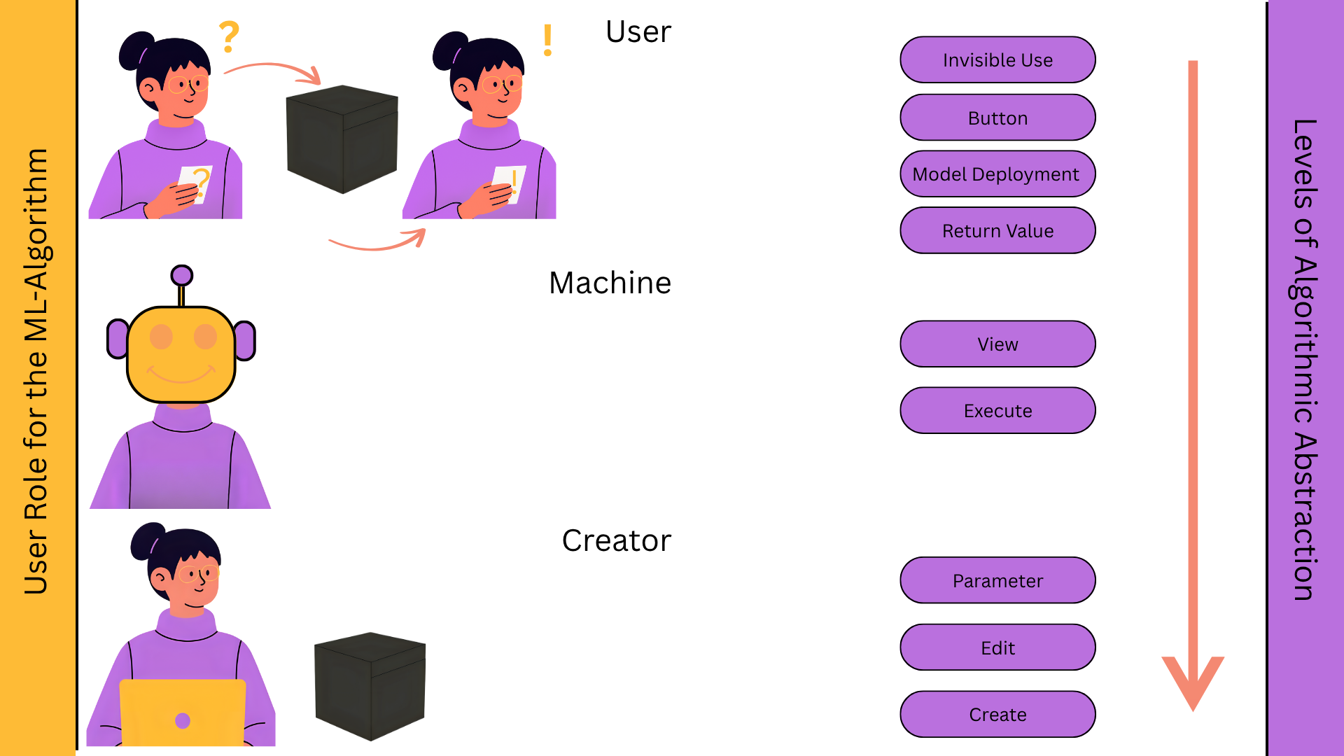 Roles and algorithmic abstraction dimensions diagram