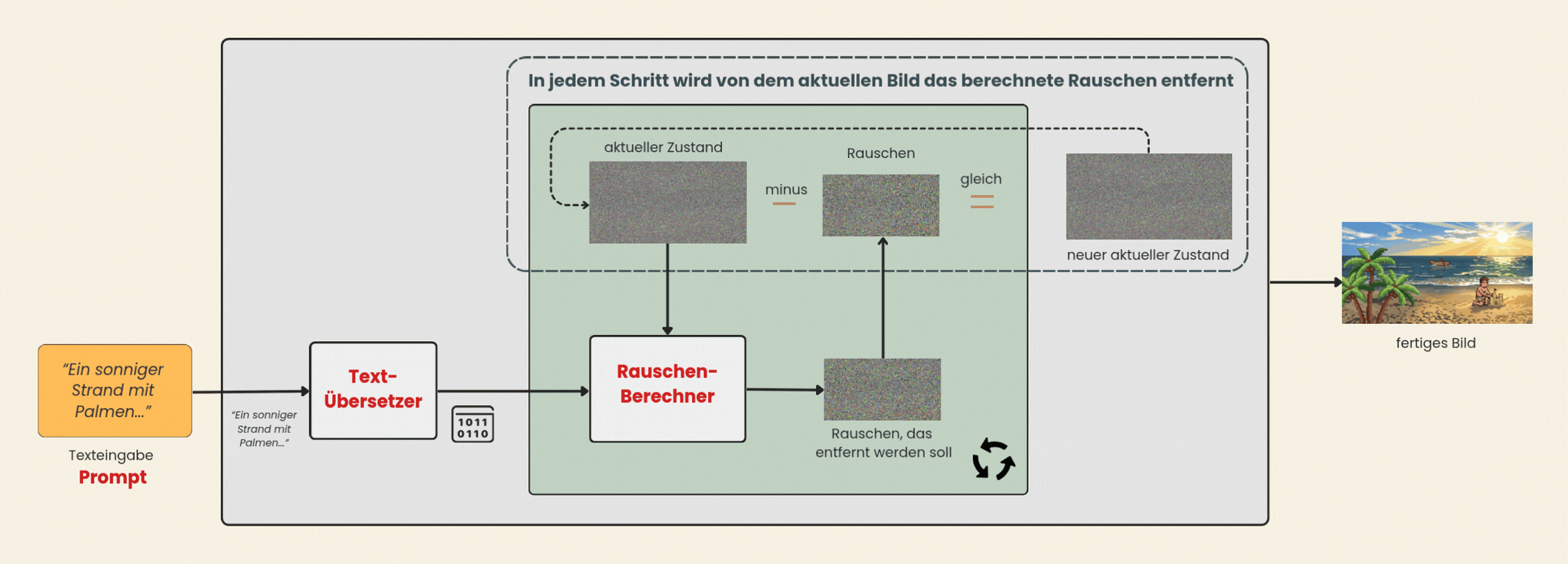 Schaubild